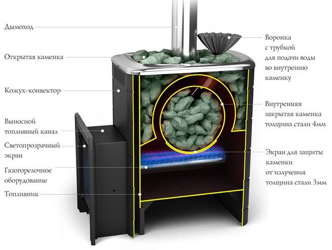 Газовые печи для бани купить с установкой в Екатеринбурге по низкой цене